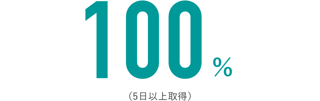 100%(年5日以上取得)