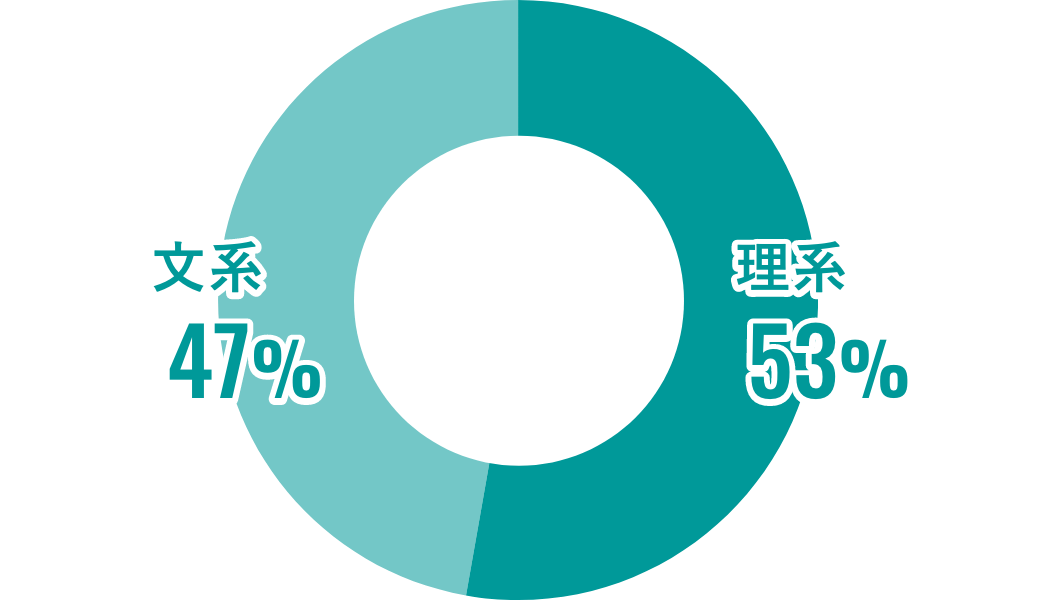 理系:53% 文系:47%