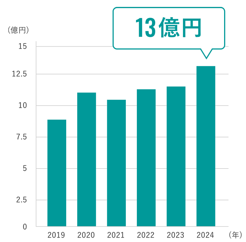 2024年13億円