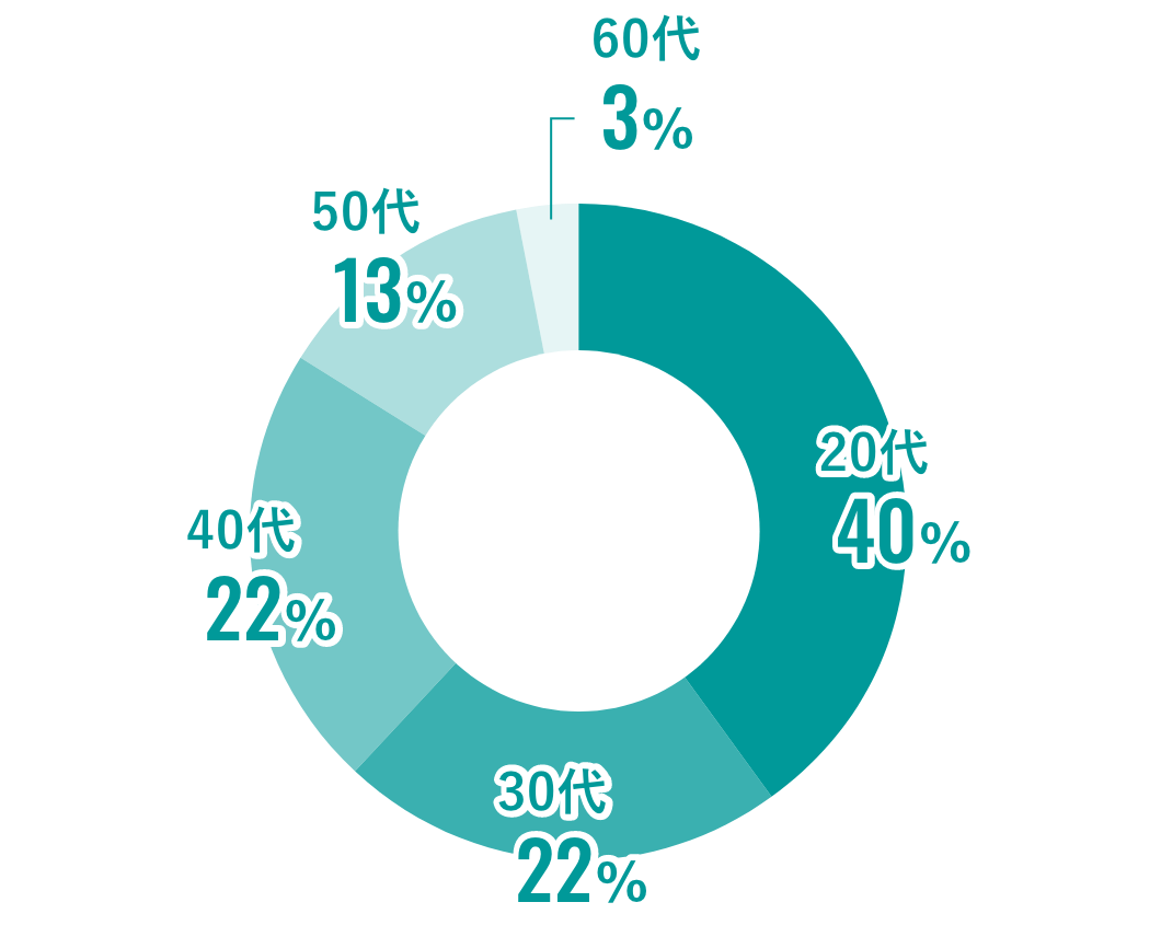 20代:40% 30代:22% 40代:22% 50代:13% 60代:3%