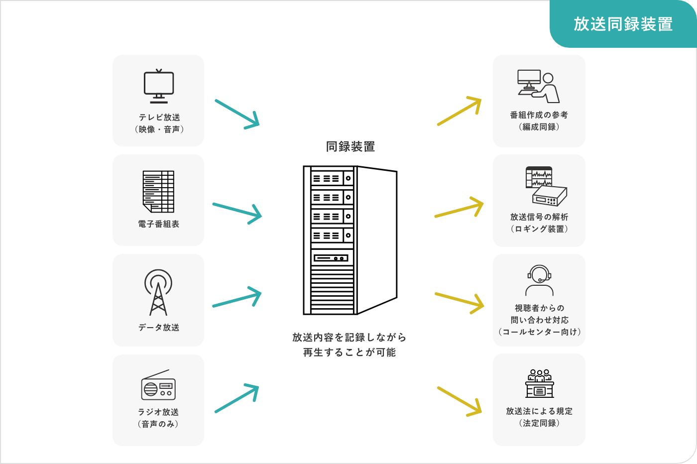 放送同録装置